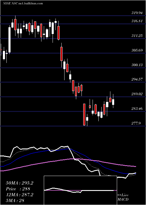  Daily chart NorfolkSouther