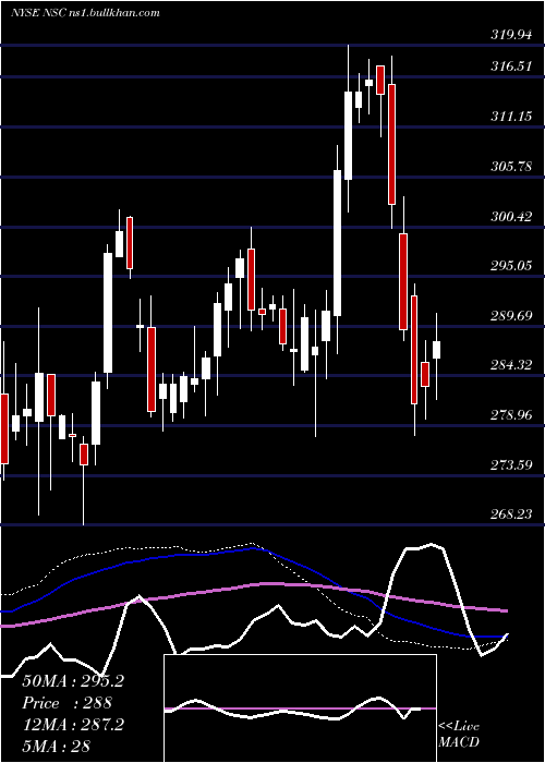  weekly chart NorfolkSouther