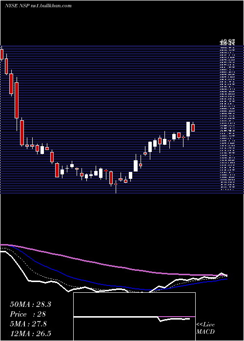  Daily chart InsperityInc