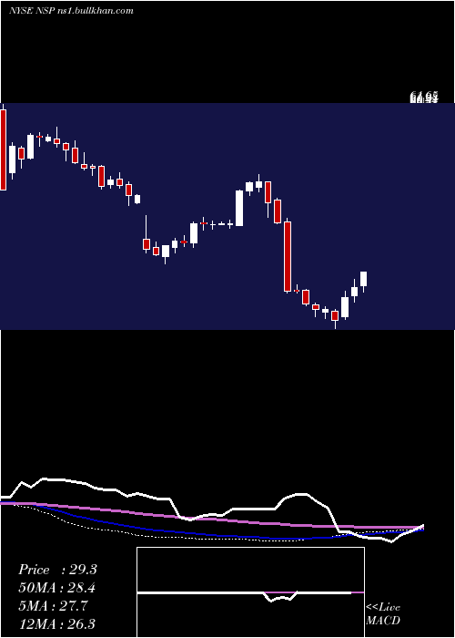  weekly chart InsperityInc