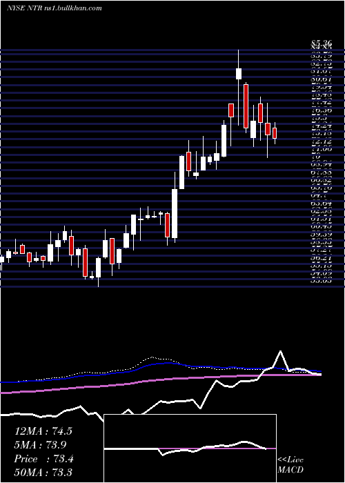  weekly chart Nutrien