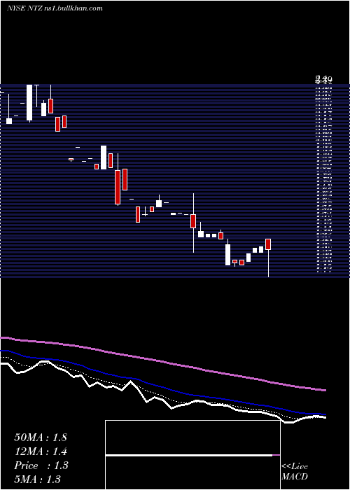  Daily chart NatuzziS