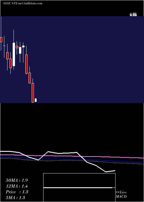  monthly chart NatuzziS