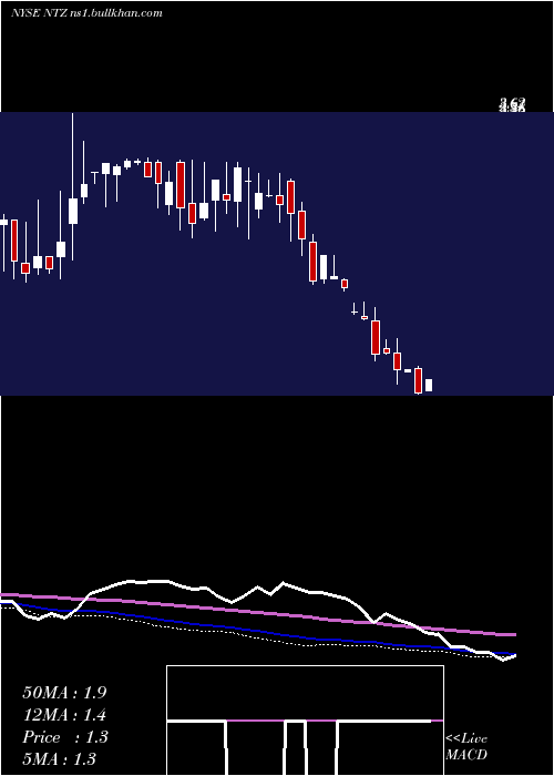  weekly chart NatuzziS