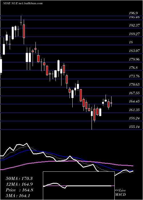  Daily chart NucorCorporation
