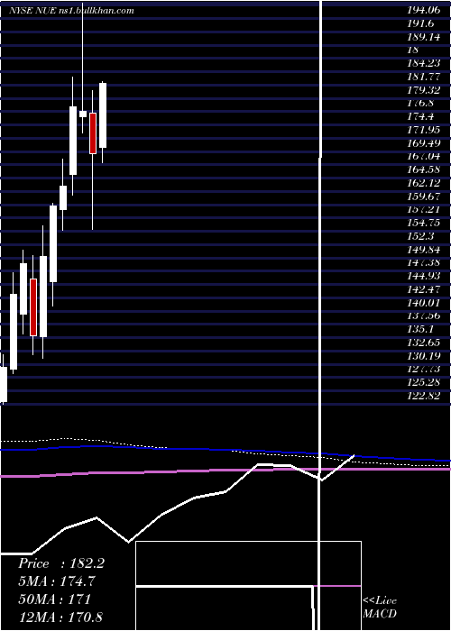  monthly chart NucorCorporation