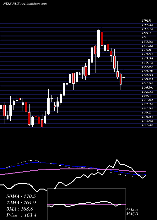  weekly chart NucorCorporation