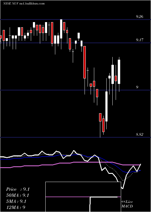 Daily chart NuveenAmt