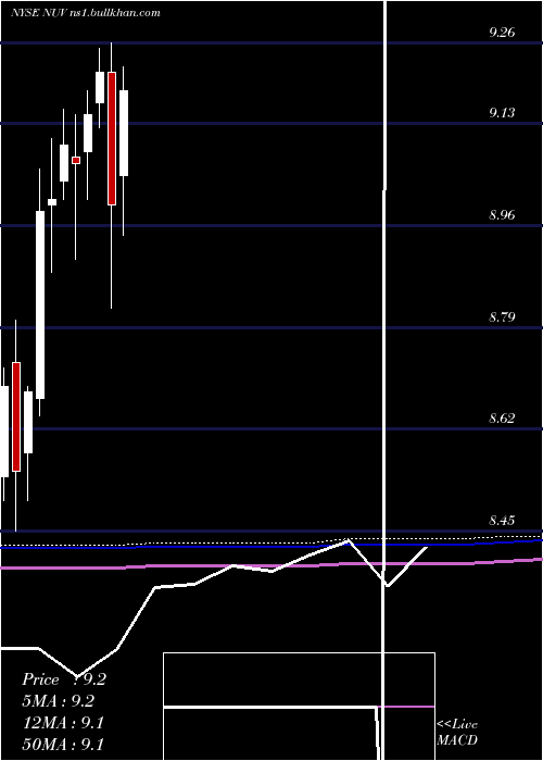  monthly chart NuveenAmt
