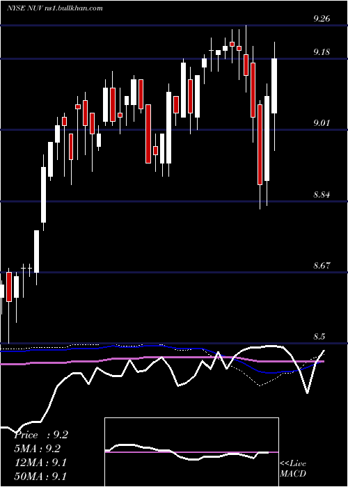  weekly chart NuveenAmt