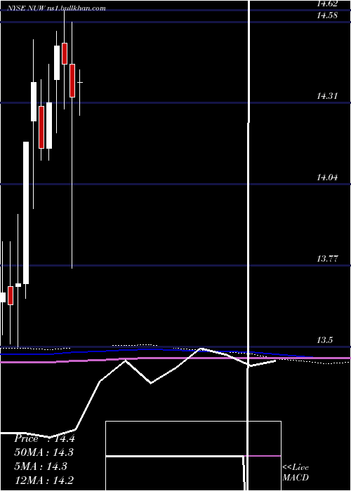  monthly chart NuveenAmt