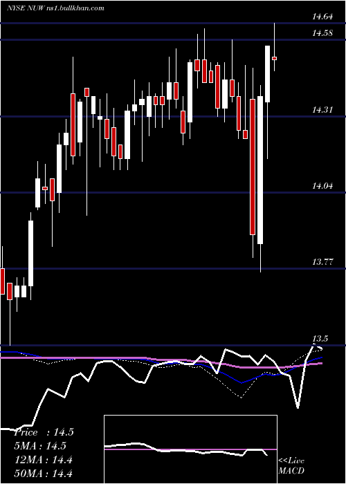  weekly chart NuveenAmt