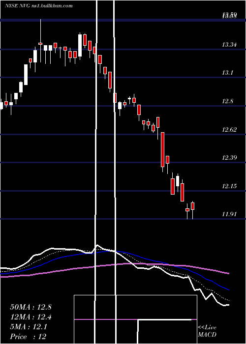  Daily chart NuveenAmt