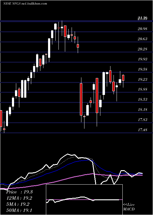  Daily chart NavigatorHoldings