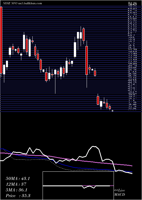  weekly chart NovoNordisk