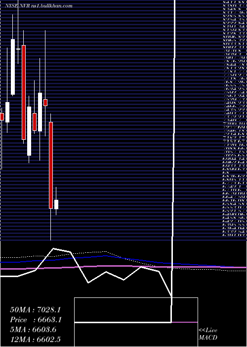  monthly chart NvrInc