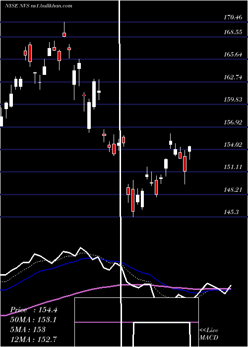  Daily chart NovartisAg