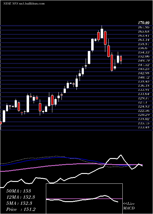  weekly chart NovartisAg