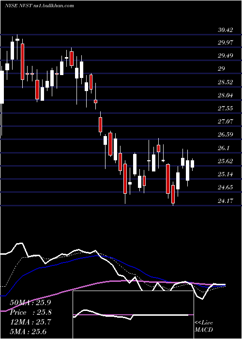  Daily chart EnvistaHoldings