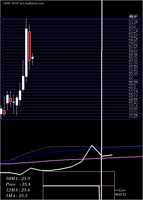  monthly chart EnvistaHoldings