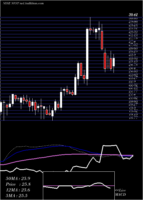  weekly chart EnvistaHoldings