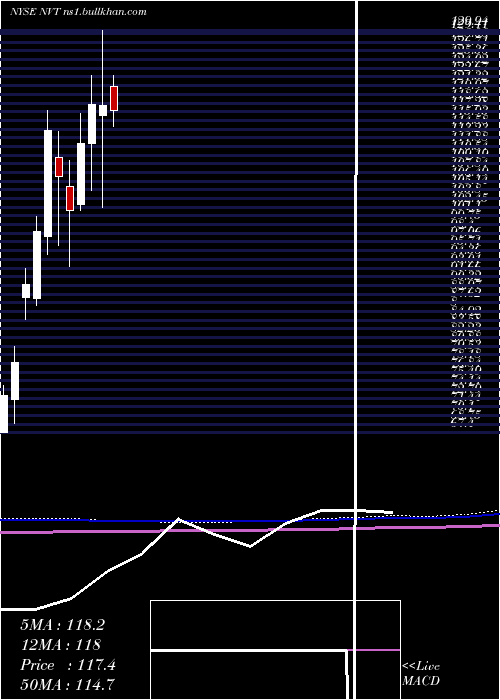  monthly chart NventElectric