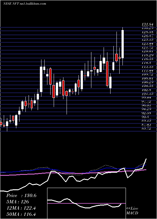  weekly chart NventElectric