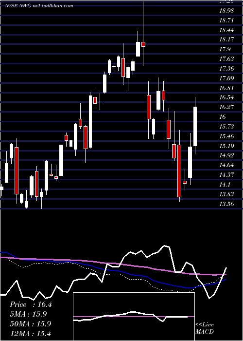  weekly chart NatwestGroup