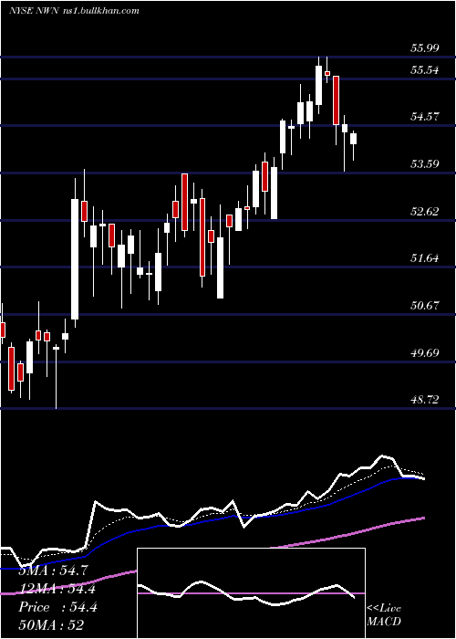  Daily chart NorthwestNatural