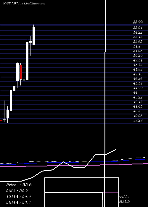  monthly chart NorthwestNatural