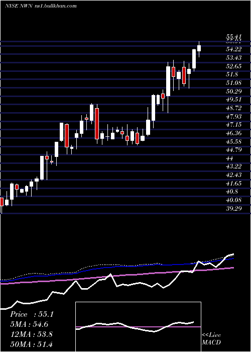  weekly chart NorthwestNatural