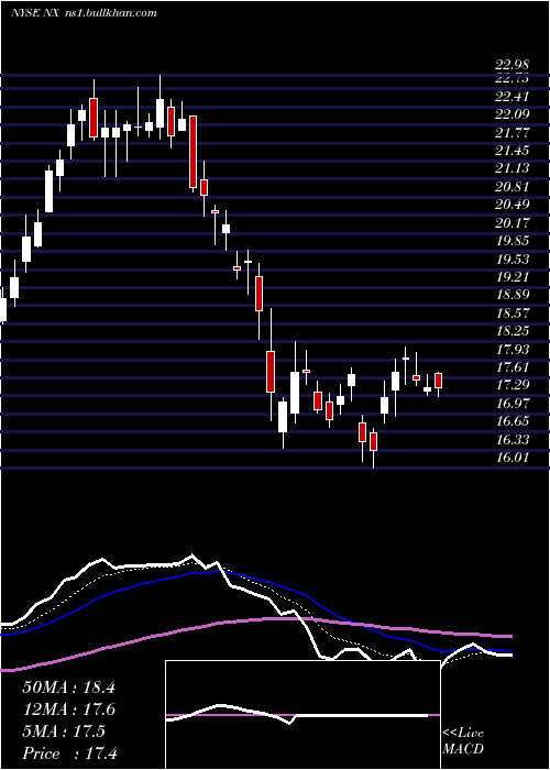  Daily chart QuanexBuilding
