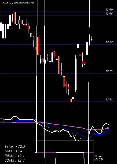  Daily chart NuveenNew