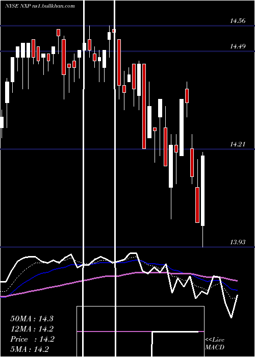  Daily chart NuveenSelect