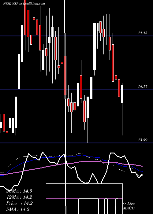  weekly chart NuveenSelect
