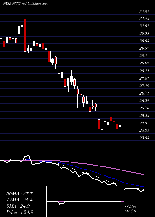  Daily chart NexpointResidential