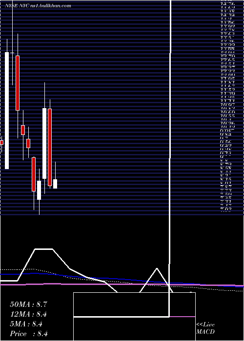  monthly chart NewYork
