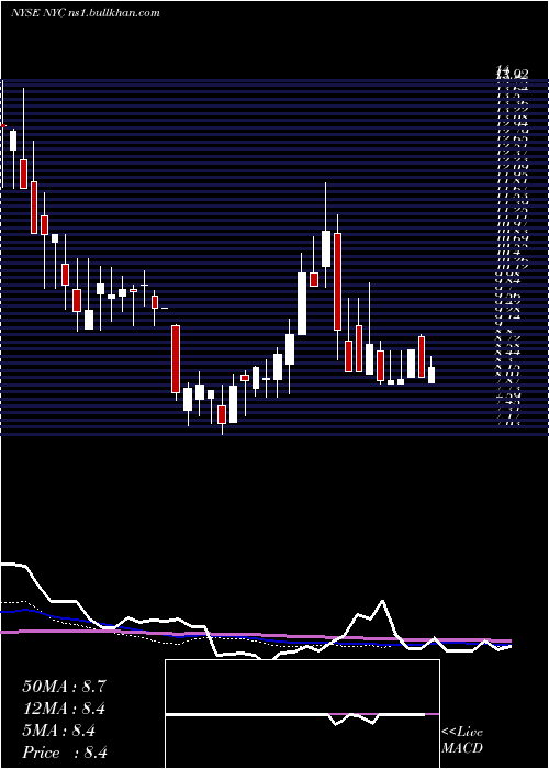  weekly chart NewYork