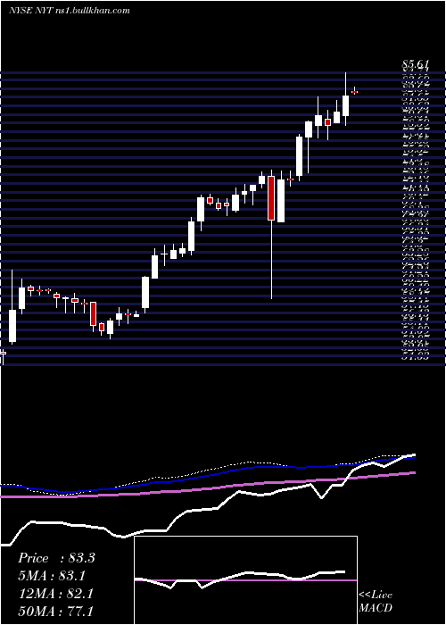  weekly chart NewYork
