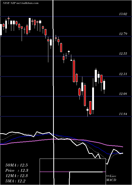  Daily chart NuveenMunicipal
