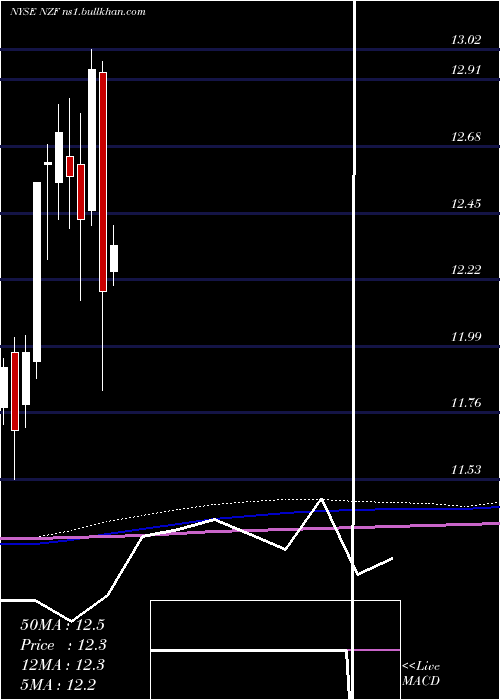  monthly chart NuveenMunicipal