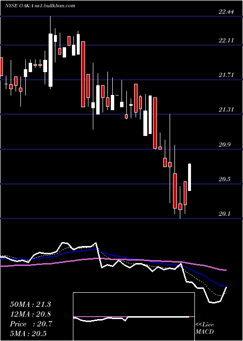  Daily chart FiveOaks