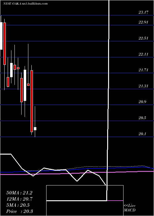  monthly chart FiveOaks