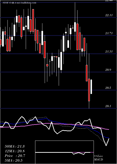  weekly chart FiveOaks