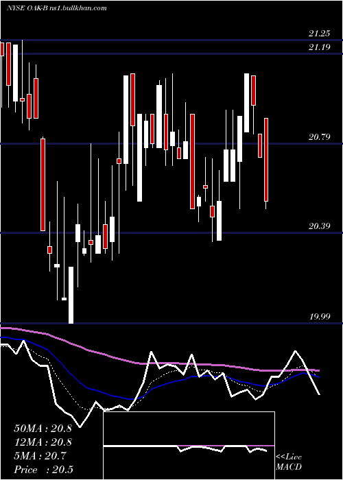  Daily chart OaktreeCap