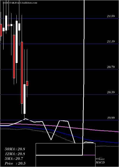  monthly chart OaktreeCap