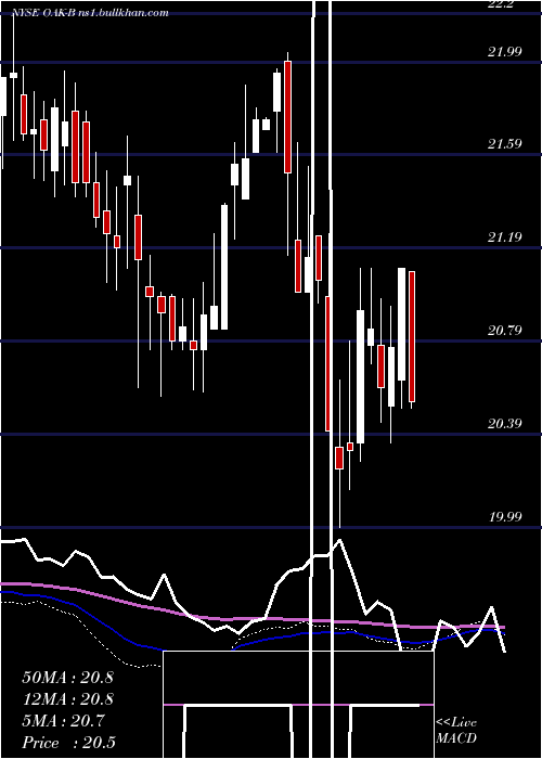  weekly chart OaktreeCap