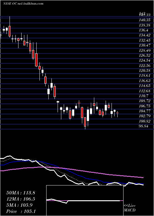  Daily chart OwensCorning