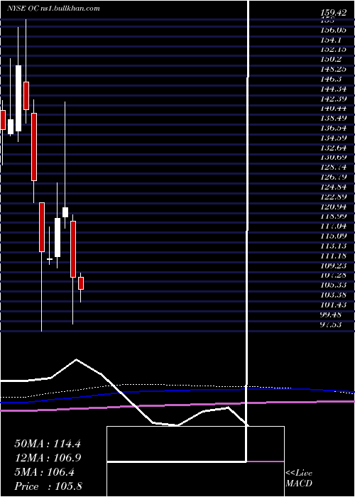  monthly chart OwensCorning