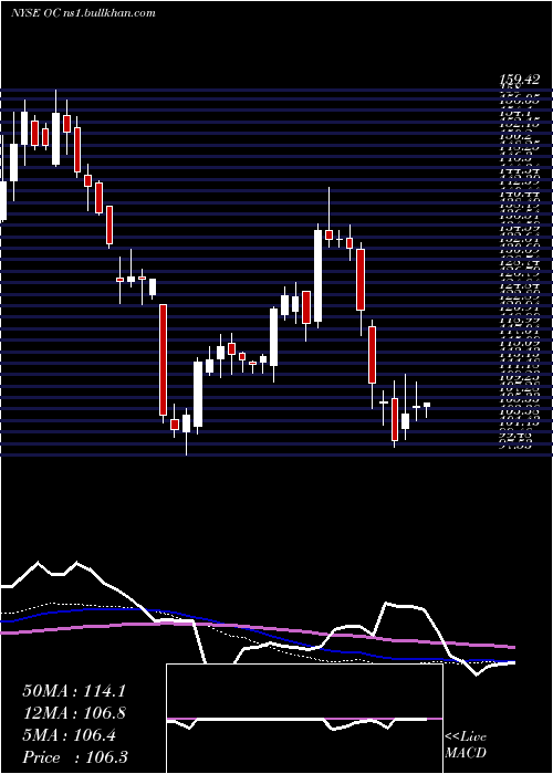  weekly chart OwensCorning